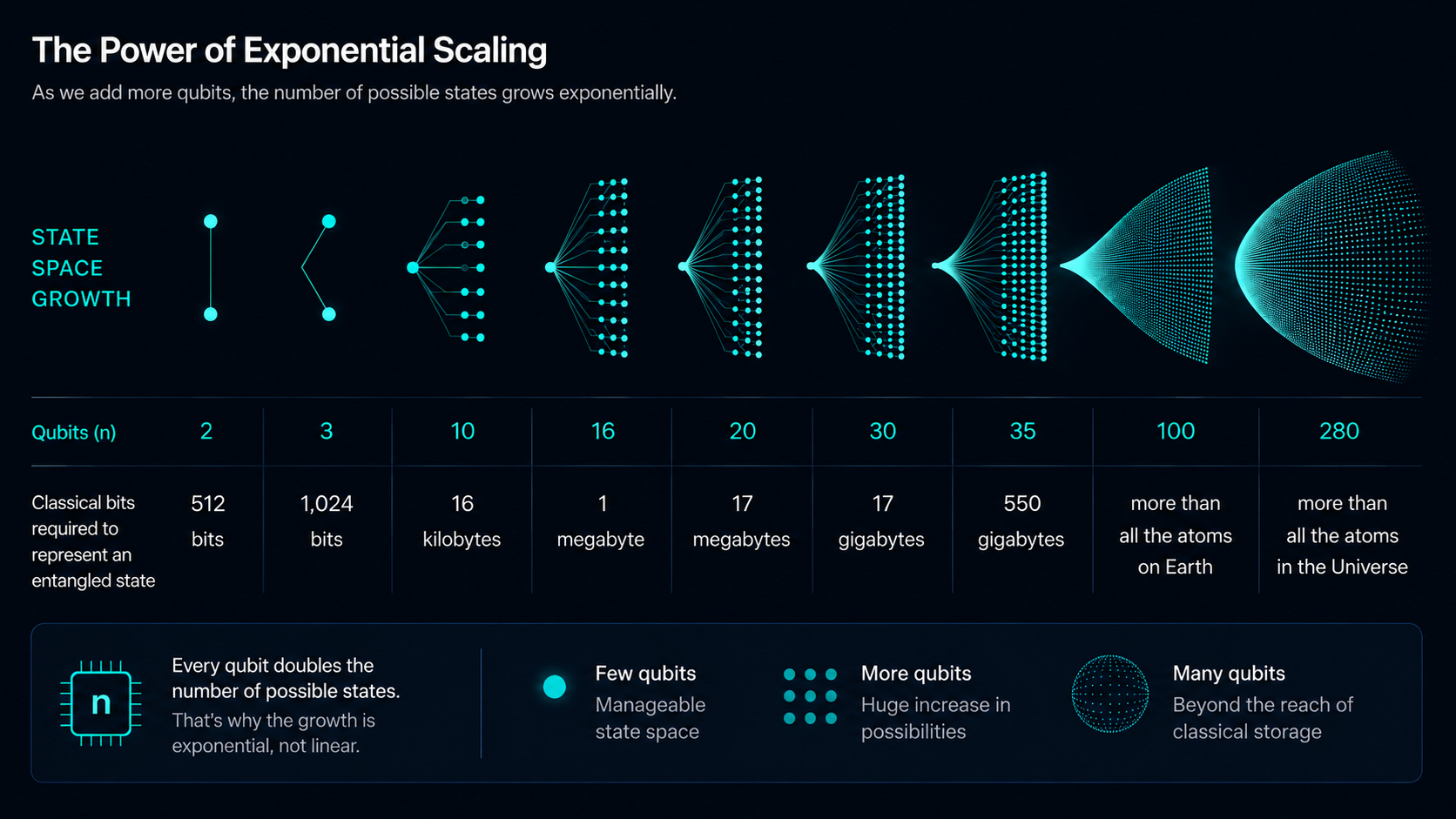 Comparison showing how the number of classical bits required to represent quantum states grows rapidly as the number of qubits increases