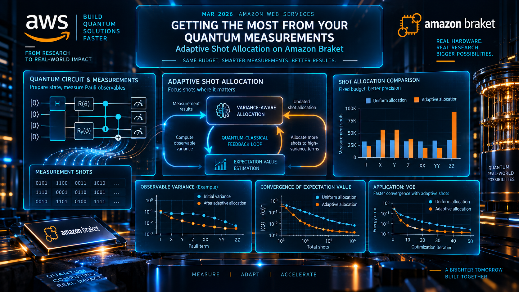 Adaptive shot allocation on Amazon Braket