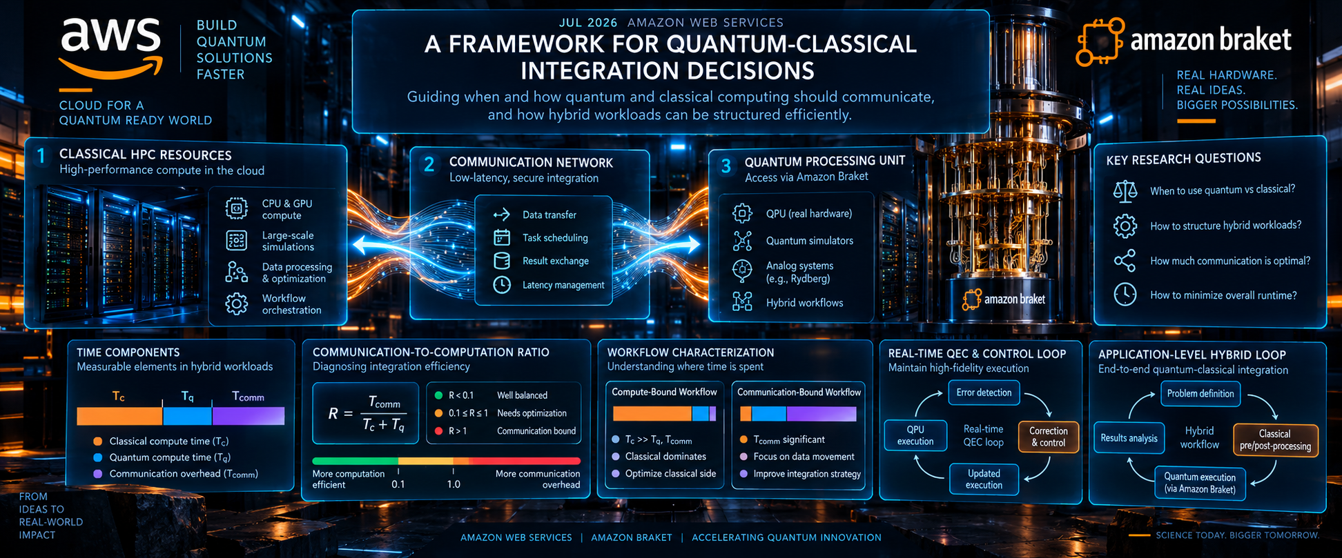 AWS framework for quantum-classical integration decisions