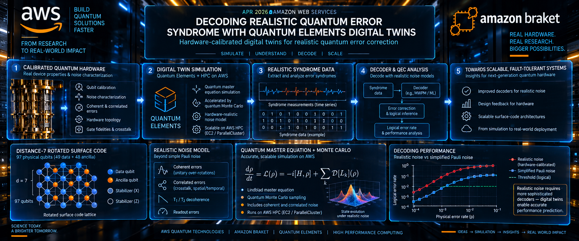 Quantum error syndrome decoding with Quantum Elements digital twins