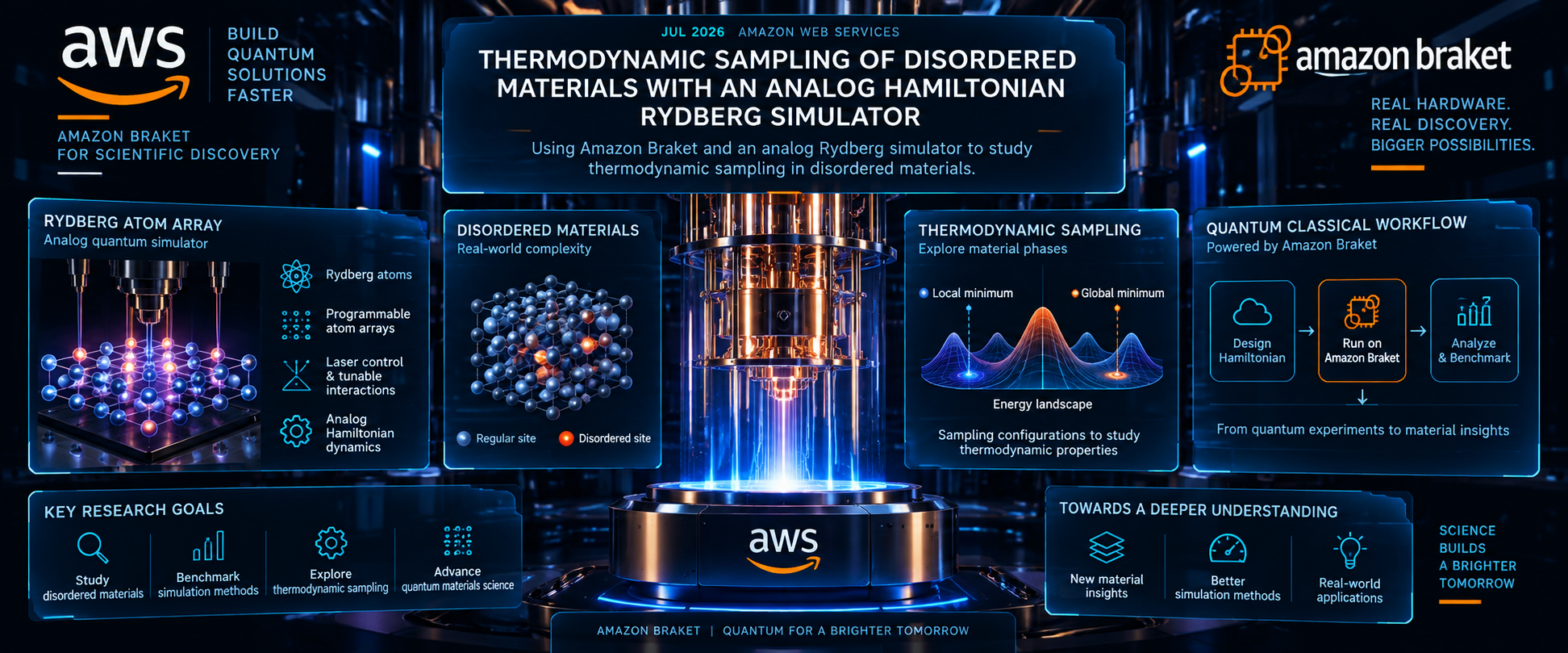 Thermodynamic sampling with an analog Hamiltonian Rydberg simulator