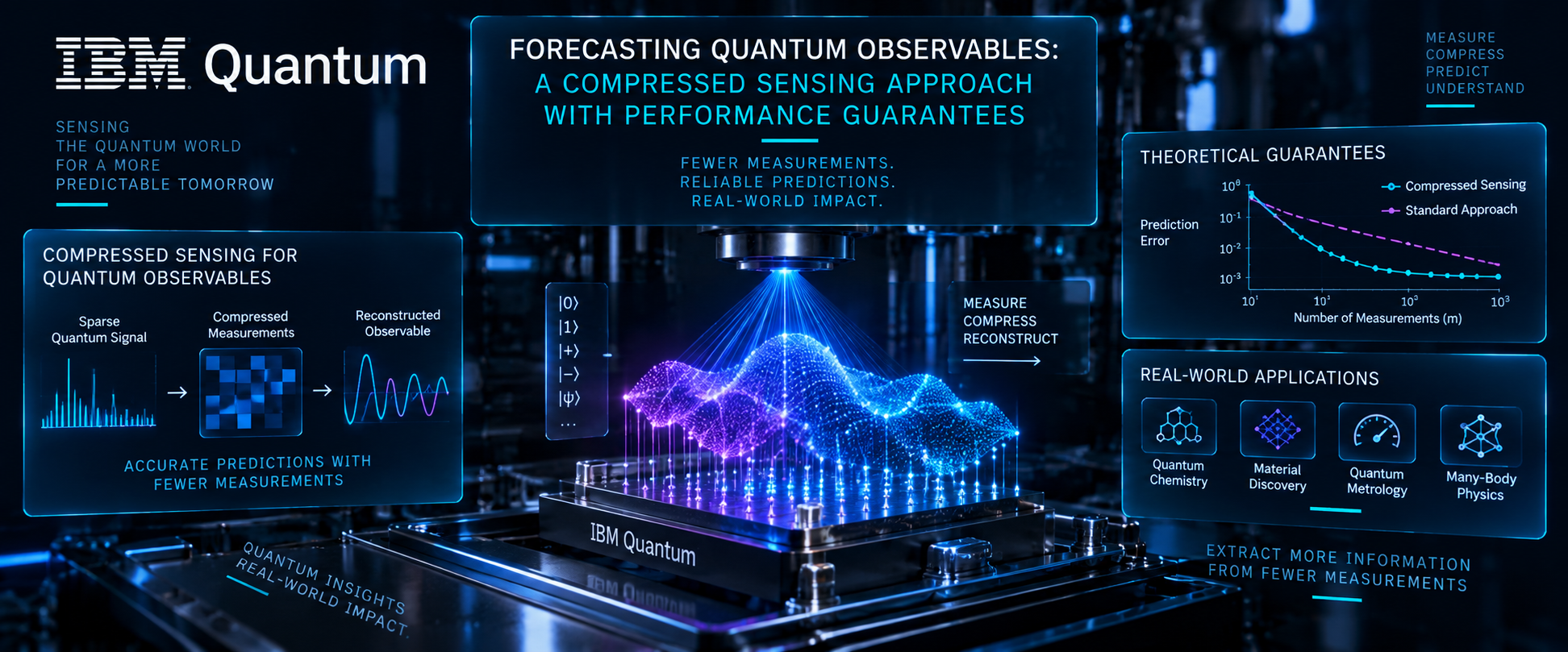 IBM Quantum — Forecasting Quantum Observables with Compressed Sensing