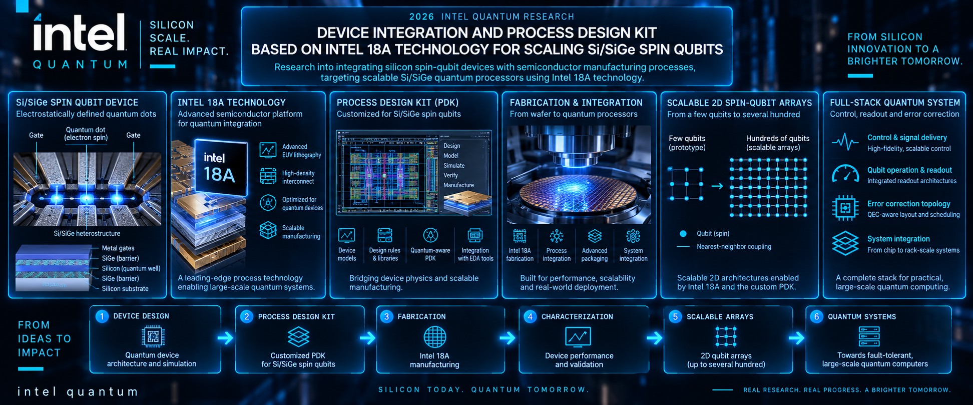 Intel 18A device integration and process design kit for Si/SiGe spin qubits