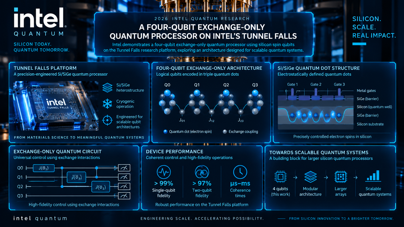 Four-qubit exchange-only quantum processor on Intel's Tunnel Falls