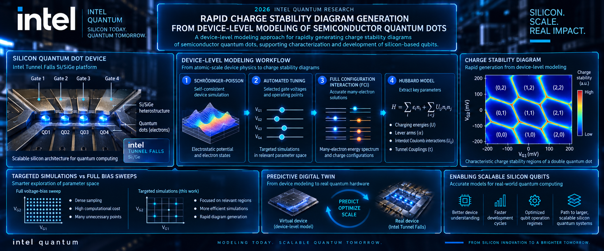 Rapid charge stability diagram generation from device-level modeling of semiconductor quantum dots