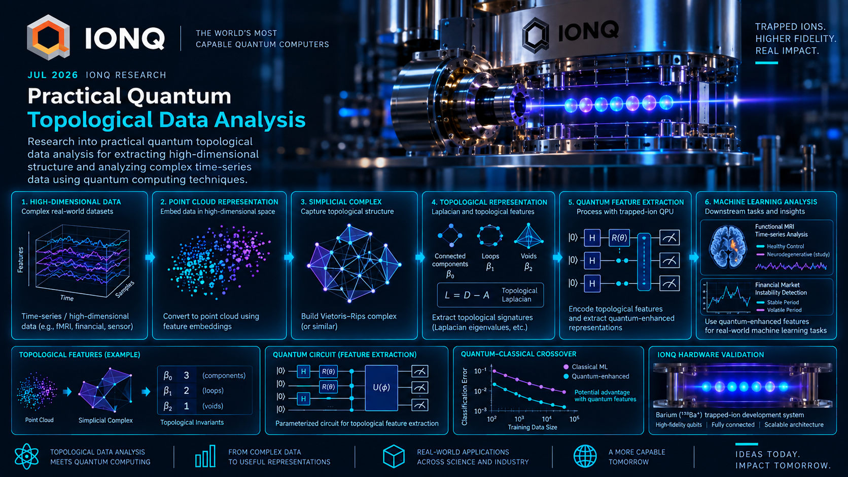 IonQ Practical Quantum Topological Data Analysis