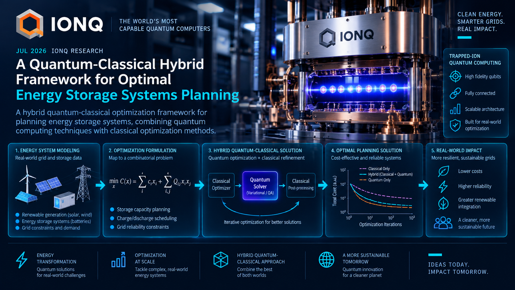 IonQ Quantum-Classical Hybrid Framework for Optimal Energy Storage Systems Planning