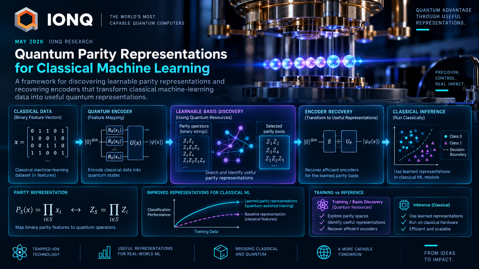 IonQ Quantum Parity Representations for Classical Machine Learning