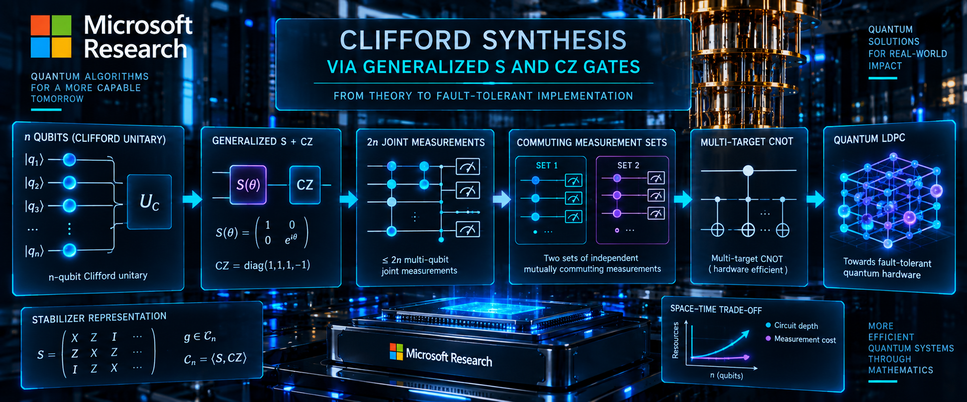 Microsoft Research — Clifford Synthesis via Generalized S and CZ Gates