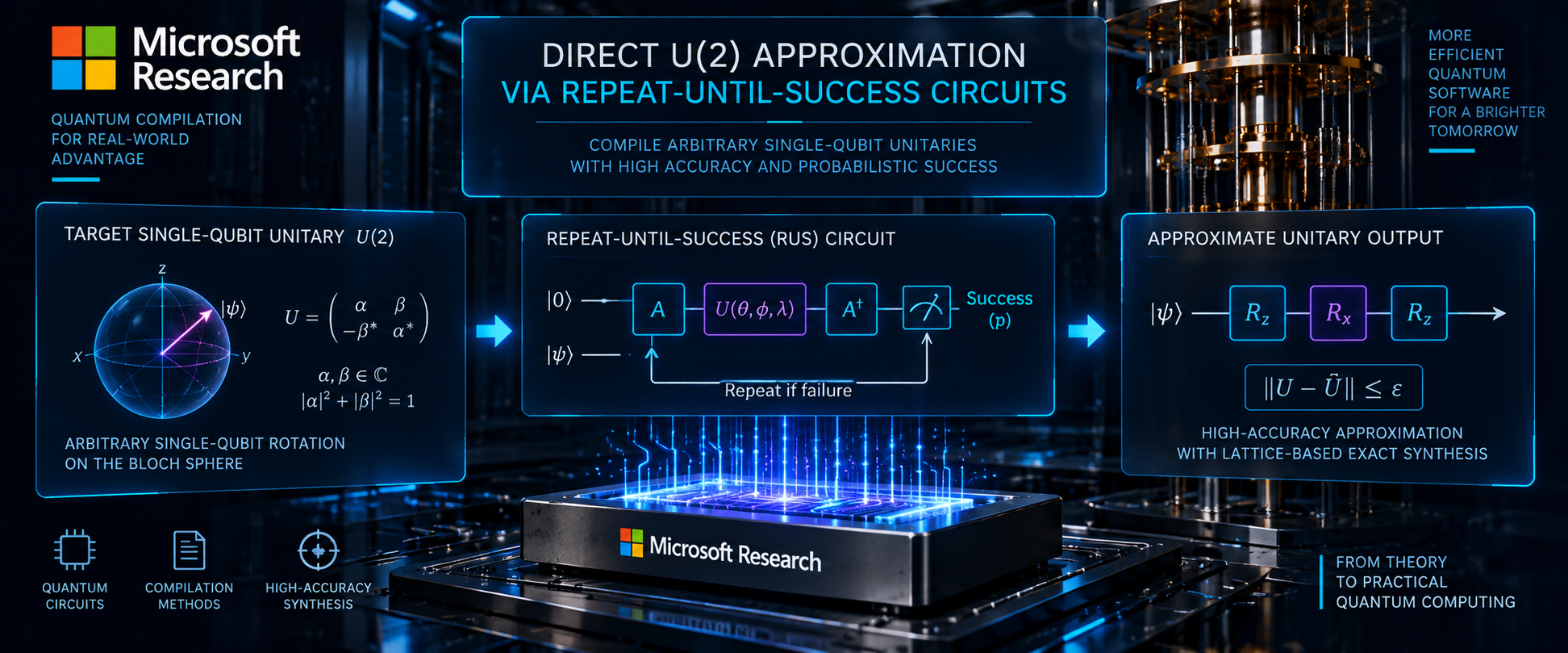 Microsoft Research — Direct U(2) Approximation via Repeat-Until-Success Circuits