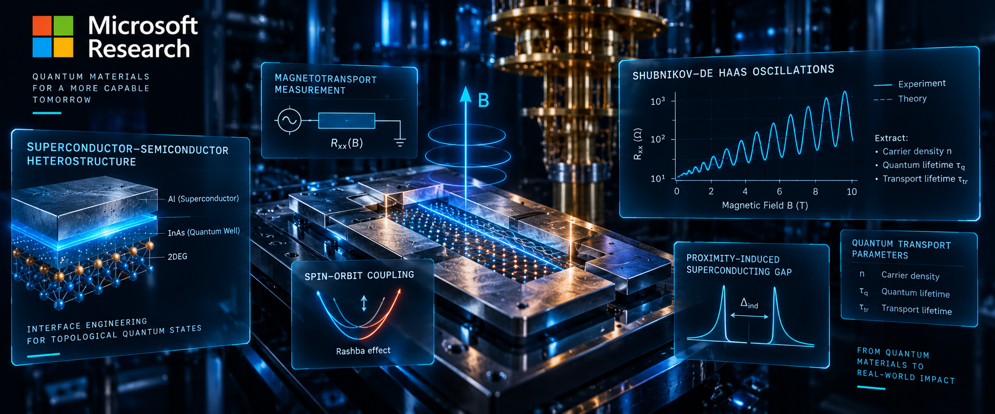 Microsoft Research — Shubnikov-de Haas Characterization of Superconductor-Semiconductor Heterostructures