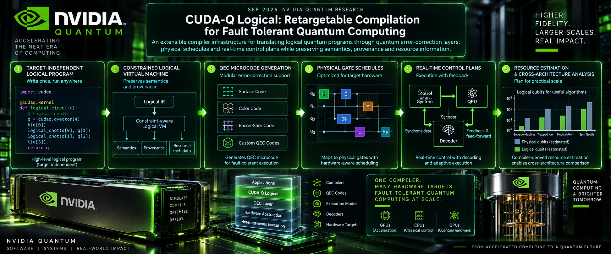 NVIDIA CUDA-Q Logical retargetable compilation for fault-tolerant quantum computing