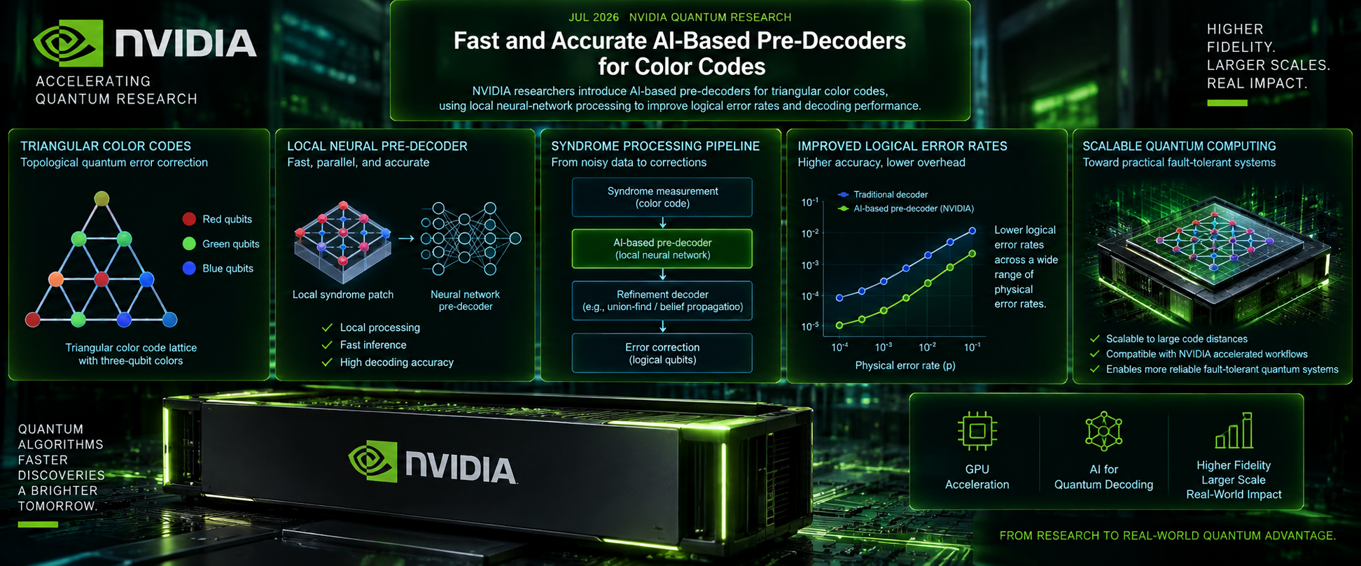NVIDIA AI-based pre-decoders for triangular color codes