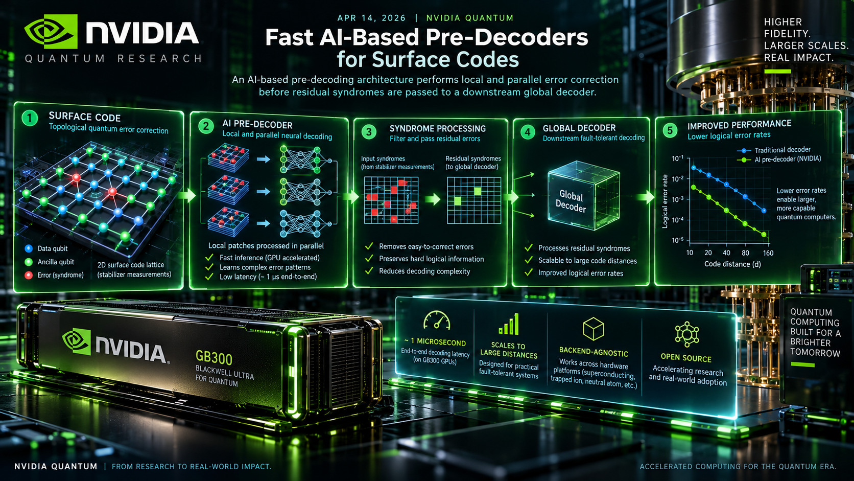 NVIDIA AI-based pre-decoders for surface codes