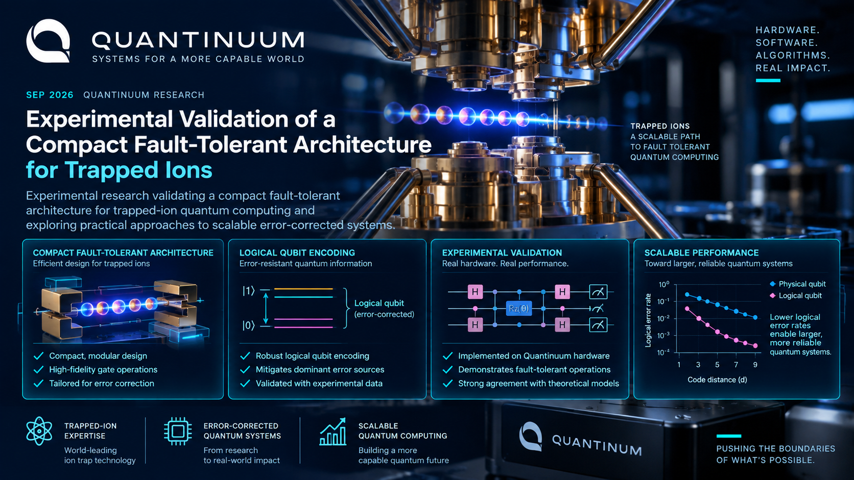 Quantinuum compact fault-tolerant architecture for trapped ions