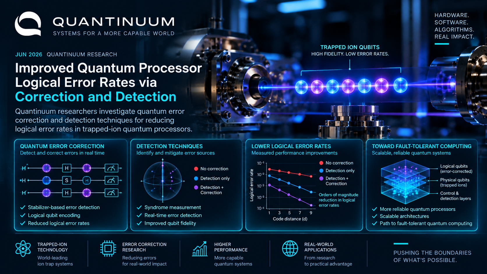Quantinuum improved quantum processor logical error rates via correction and detection