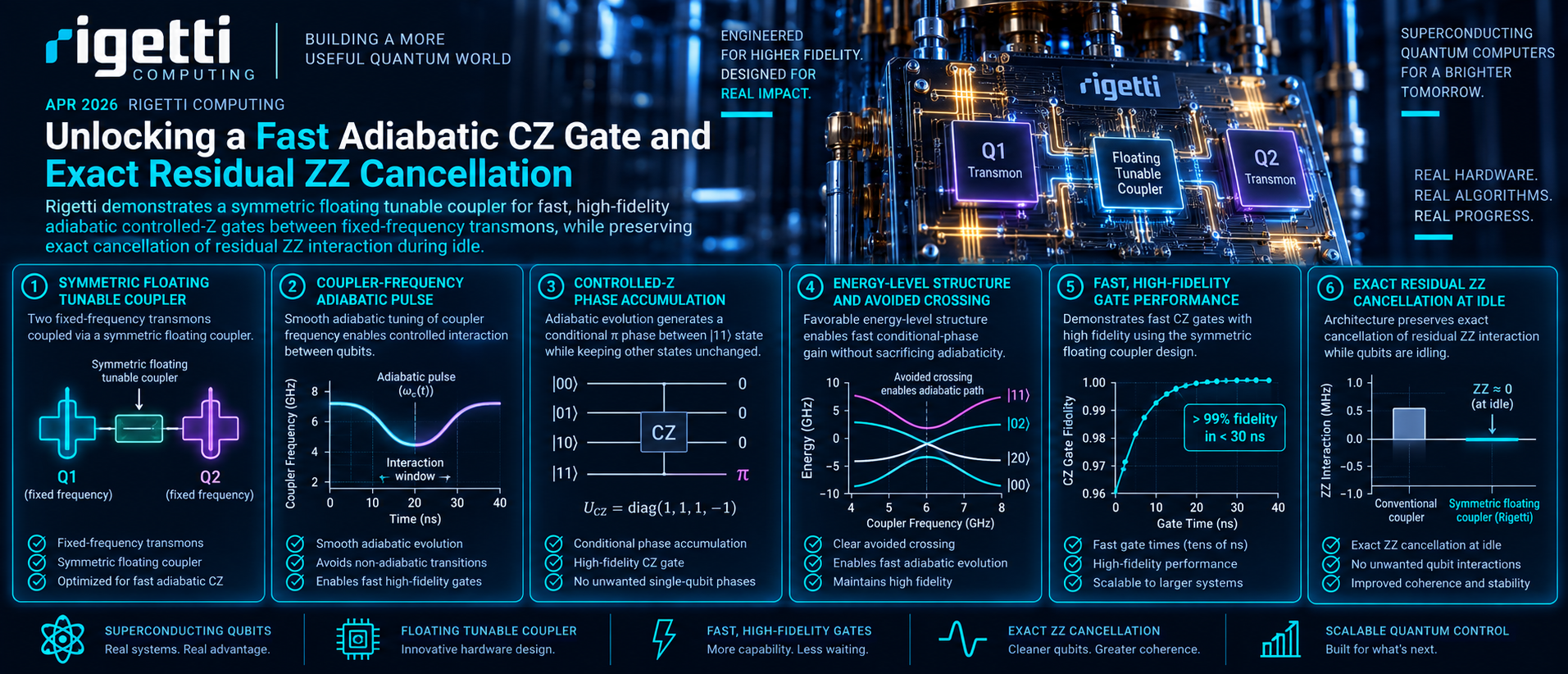 Rigetti fast adiabatic CZ gate and exact residual ZZ cancellation