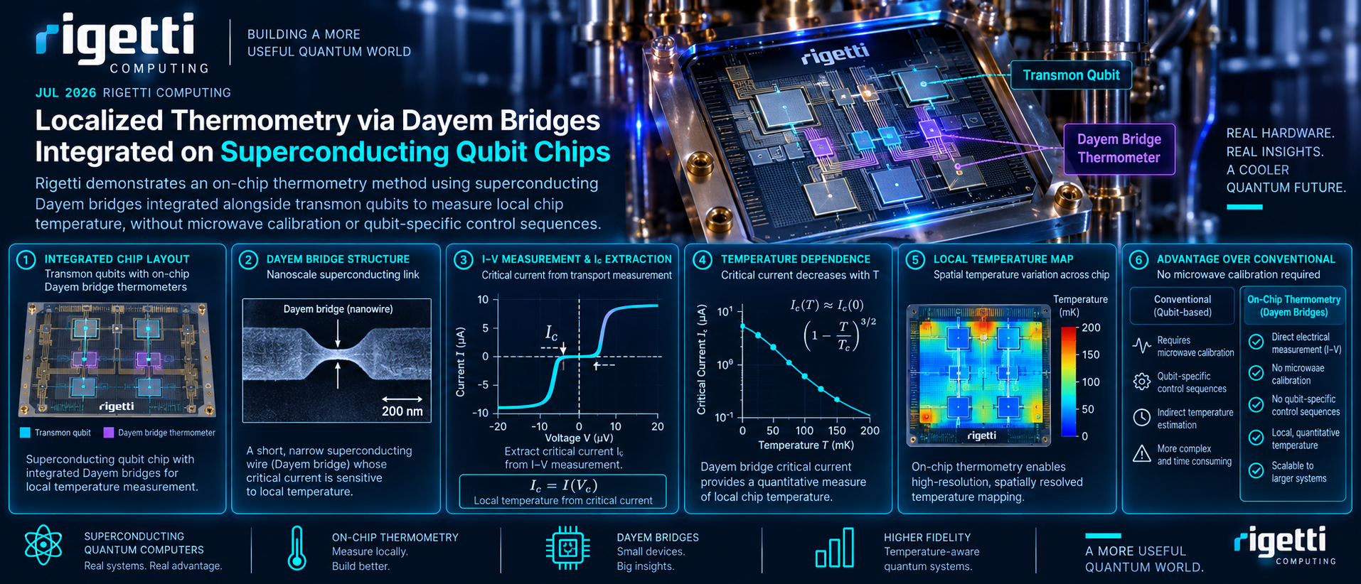 Rigetti localized thermometry using Dayem bridges on superconducting qubit chips