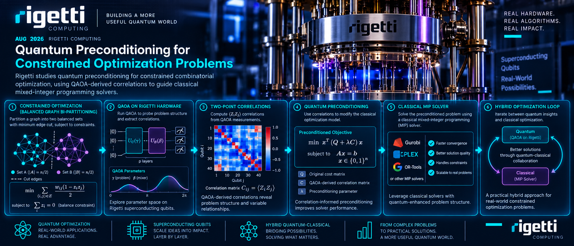 Rigetti quantum preconditioning for constrained optimization