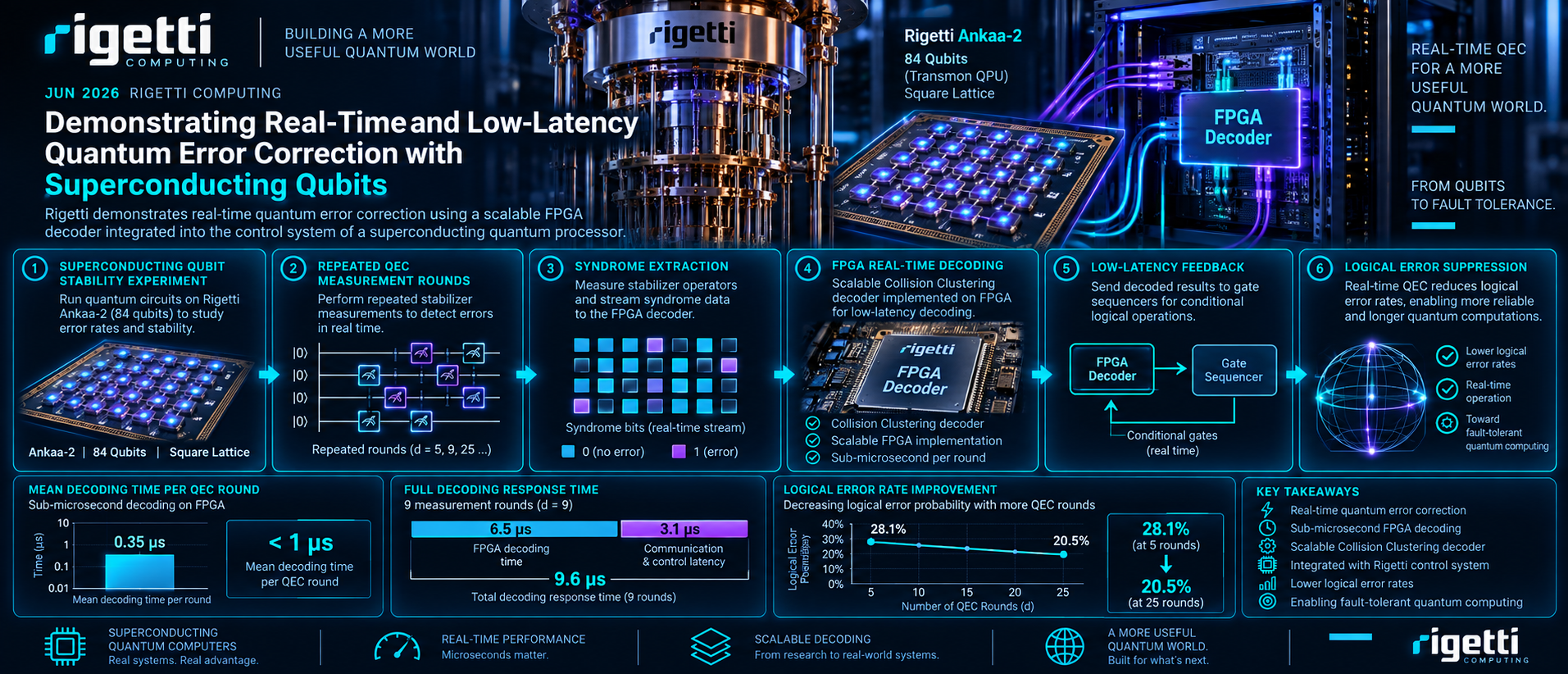 Rigetti real-time and low-latency quantum error correction